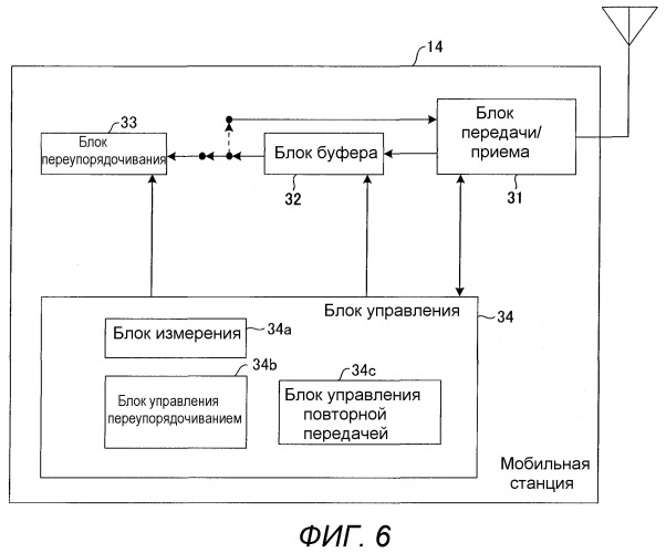 Базовая станция, мобильная станция, система связи, способ передачи и способ переупорядочивания (патент 2517276)