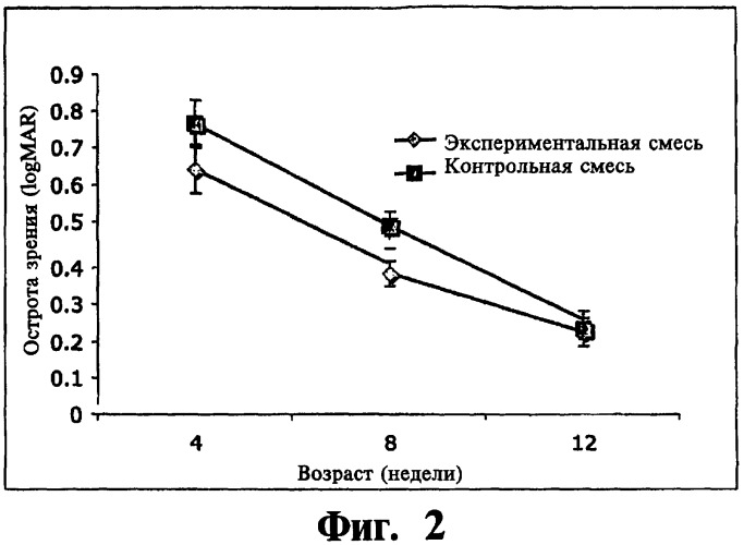 Смесь для детского питания (варианты), способ уменьшения риска развития ретролетальной фиброплазии (варианты) и способ поддержания здорового состояния сетчатки и развития зрения (варианты) при ее использовании (патент 2445796)