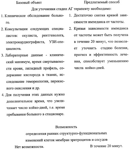 Способ диагностики структурно-функциональных изменений клеток мембран эритроцитов и сосудов у больных артериальной гипертензией (патент 2296505)