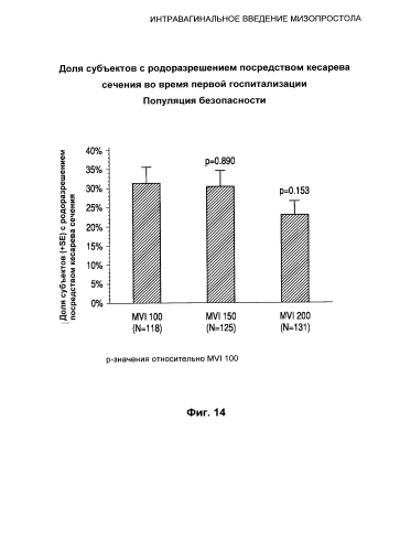 Интравагинальное введение мизопростола (патент 2588671)
