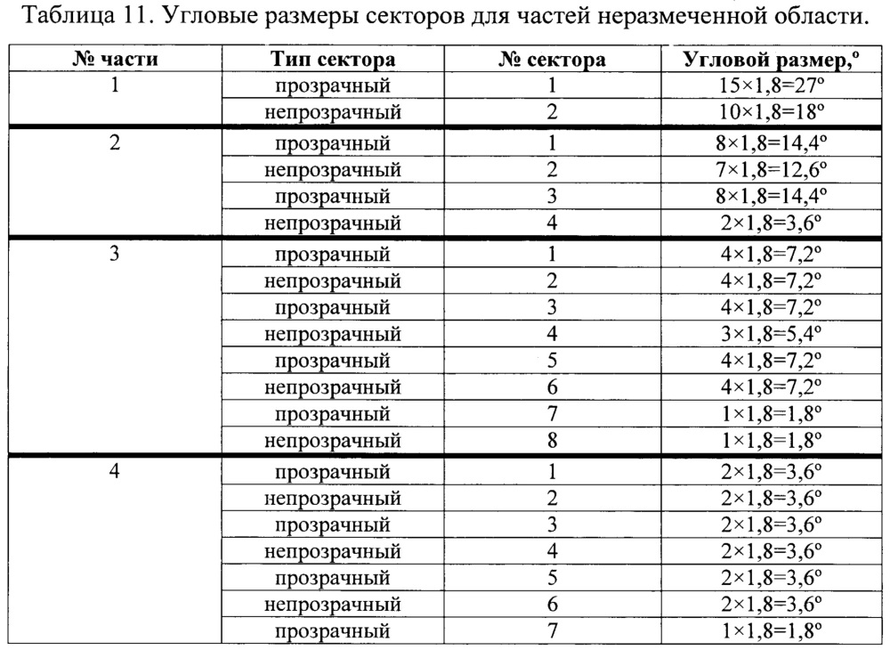 Абсолютный оптический однооборотный угловой энкодер (патент 2651637)
