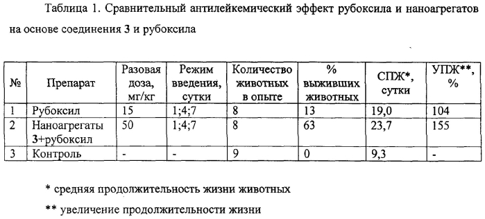 Наноагрегаты водорастворимых производных фуллеренов, способ их получения, композиции на основе наноагрегатов водорастворимых производных фуллеренов, применение наноагрегатов водорастворимых производных фуллеренов и композиций на их основе в качестве биологически-активных соединений, для понижения токсичности и усиления терапевтического действия лекарственных препаратов, а также в качестве препаратов для лечения онкологических заболеваний (патент 2550030)