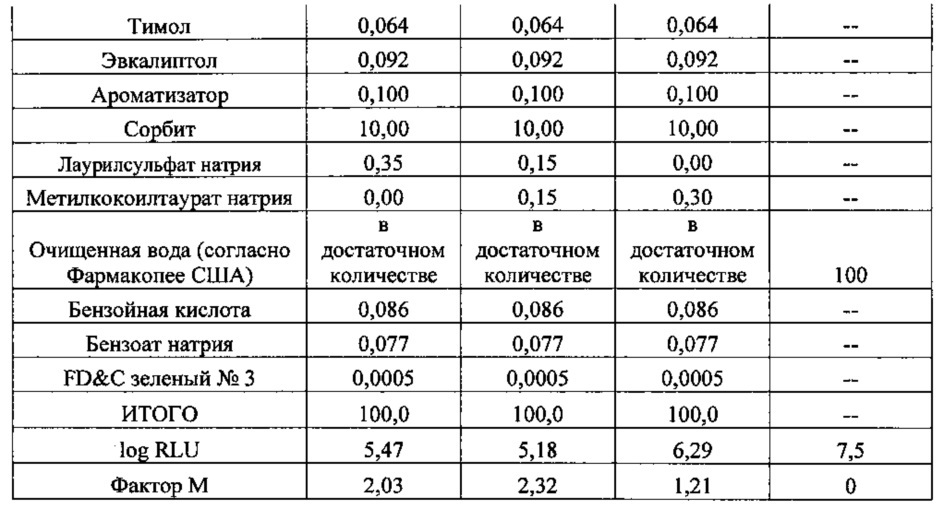 Биологически активные композиции для полоскания полости рта с эфирными маслами без спирта (патент 2621149)