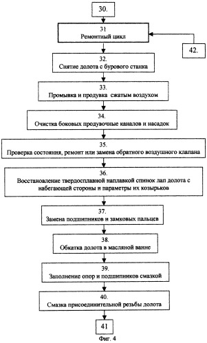 Способ управления процессом эксплуатации шарошечного долота (патент 2256766)