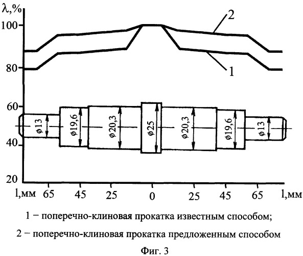 Способ изготовления изделий типа ступенчатых валов поперечно-клиновой прокаткой (патент 2368448)