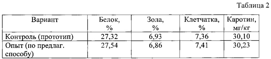 Способ производства белково-витаминной кормовой добавки (патент 2618120)