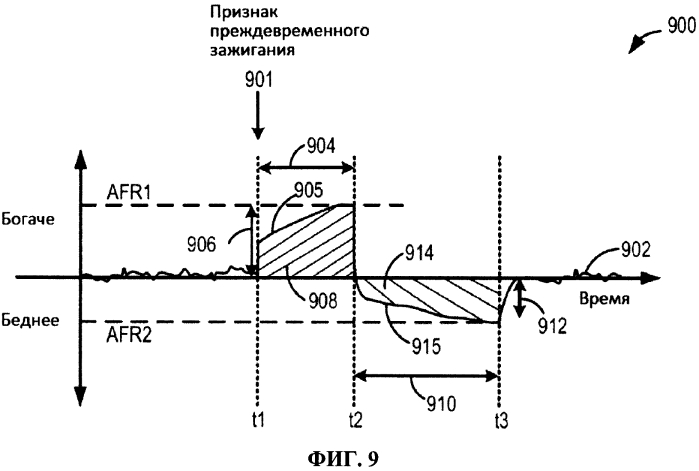 Способ и система контроля преждевременного зажигания (патент 2572281)