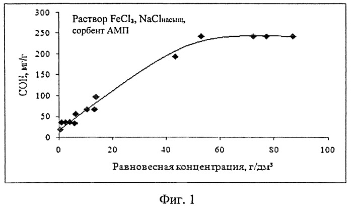 Сорбционное извлечение ионов железа из кислых хлоридных растворов (патент 2514244)