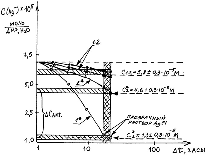 Способ определения активных форм o2, н2 и их соединений в кислородонасыщенной воде (патент 2351916)