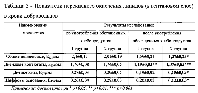 Обогащенное хлебобулочное изделие с антиоксидантными свойствами (патент 2579217)