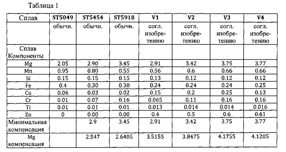 Алюминиевый сплав, устойчивый к межкристаллитной коррозии (патент 2634822)