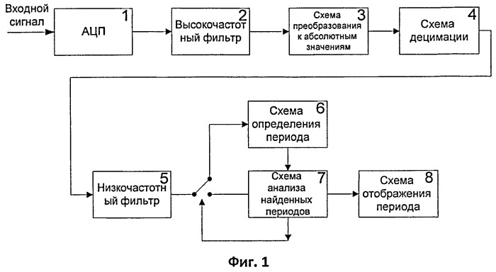 Способ выделения периодических всплесков энергии в зашумленных сигналах (патент 2492531)