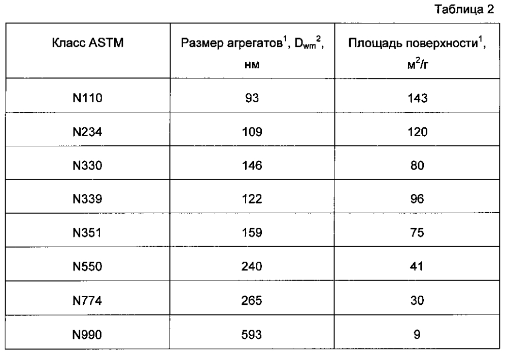 Способ модифицирования диоксида углерода с использованием технического углерода в качестве катализатора (варианты) (патент 2597084)