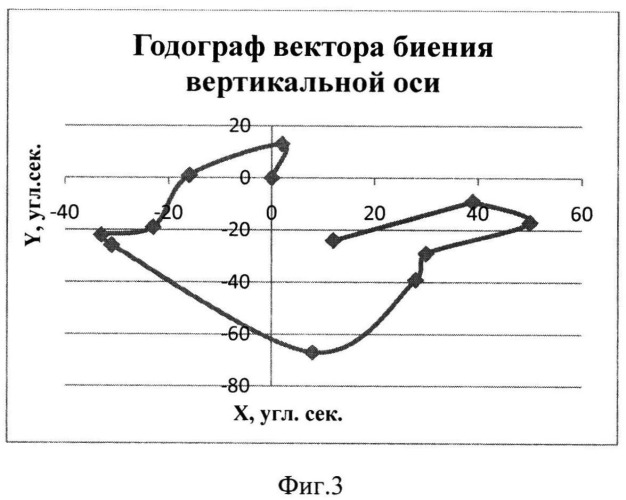 Способ определения возмущений и биений вертикальной оси опорно-поворотного устройства (патент 2530451)