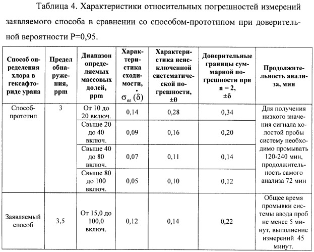 Способ определения содержания хлора в уране (патент 2410681)