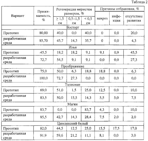 Питательная среда для ввода и регенерации меристем винограда в условия in vitro (патент 2636030)