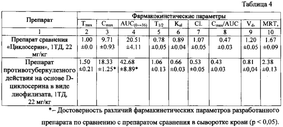Лекарственный препарат противотуберкулезного действия на основе d-циклосерина в виде лиофилизата и способ получения лекарственного препарата (патент 2606839)