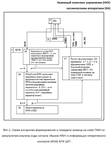 Способ управления космическими аппаратами в полете и наземный комплекс управления для его реализации (патент 2588178)