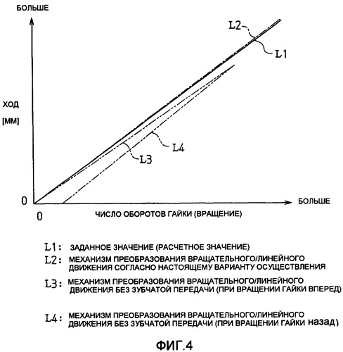 Механизм преобразования вращательного/линейного движения (патент 2401957)