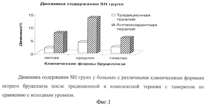 Способ лечения больных острым бруцеллезом (патент 2364391)