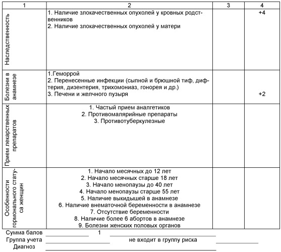 Способ отбора пациентов в группу риска заболевания раком мочевого пузыря (патент 2414848)