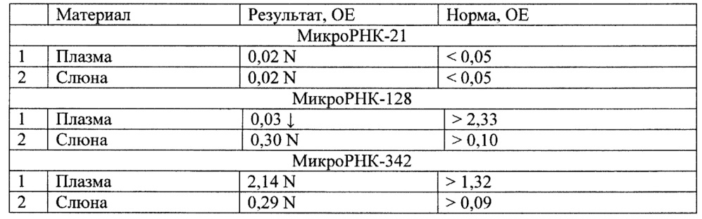 Способ диагностики и мониторирования течения церебральных глиом (патент 2656182)