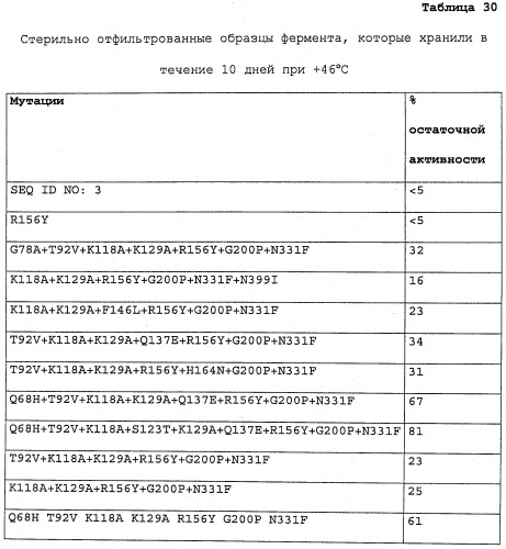 Варианты семейства, состоящего из 44 ксилоглюканаз (патент 2545721)