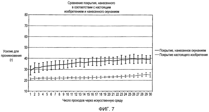 Покрытия для хирургических игл и способы их нанесения (патент 2526164)