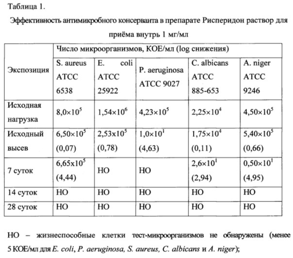 Жидкая лекарственная форма рисперидона и способ ее получения (патент 2646812)