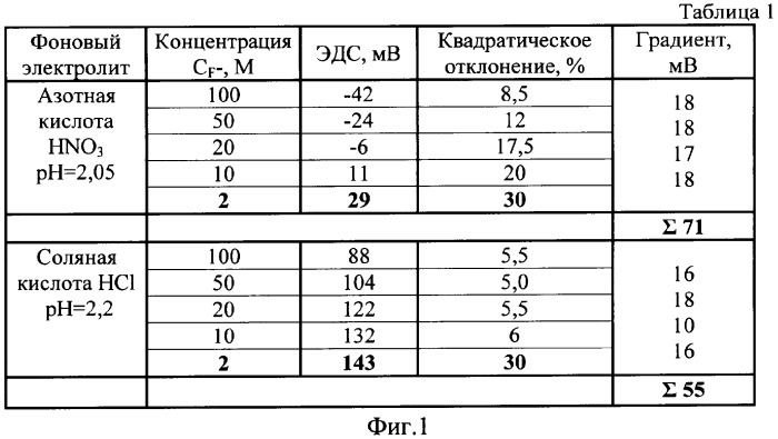 Способ определения концентрации фторид-ионов в воде (варианты) (патент 2331873)