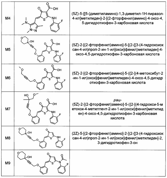 Замещенные 2-метилиден-5-(фениламино)-2,3-дигидротиофен-3-оны для лечения лейкозов с транслокациями mll-гена и других онкологических заболеваний (патент 2656603)