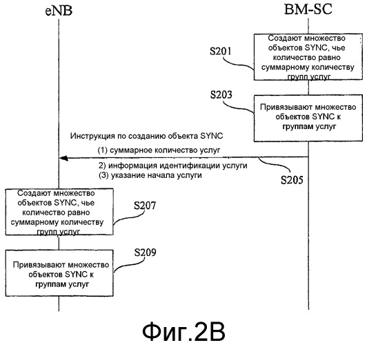 Способ, базовая станция и центр широковещательного и многоадресного сервиса для создания, обновления и высвобождения объектов синхронизации (патент 2491786)