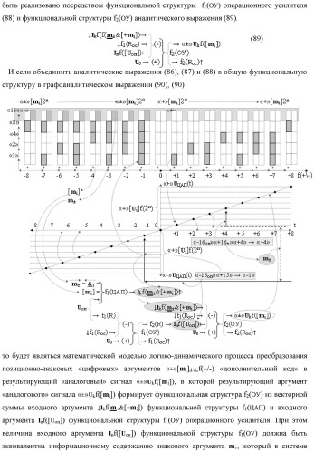 Способ преобразования позиционно-знаковых структур +[ni]f(2n) и -[ni]f(2n) аргументов аналоговых сигналов в структуру аргументов аналоговых сигналов &#177;[ni]f(2n) - &quot;дополнительный код&quot; с применением арифметических аксиом троичной системы счисления f(+1, 0, -1) (варианты русской логики) (патент 2455760)