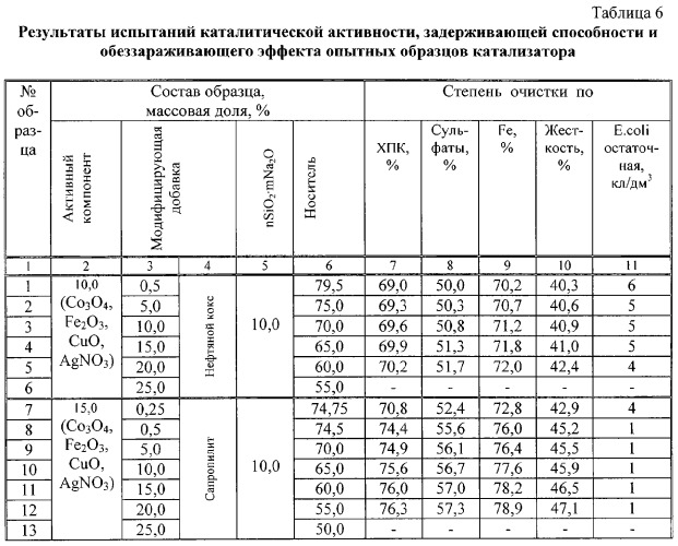 Гетерогенный катализатор окисления неорганических и/или органических соединений на керамическом носителе (патент 2295386)