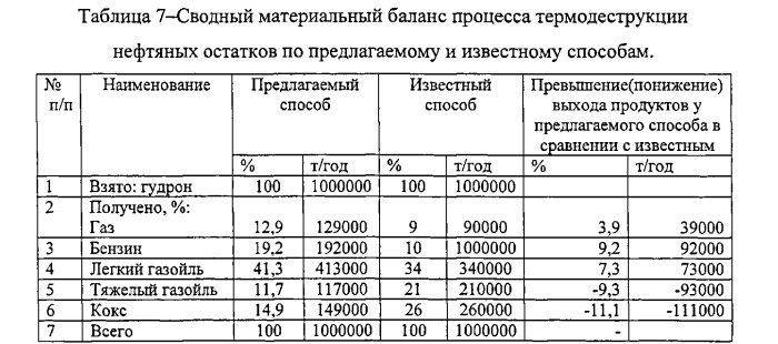 Способ термодеструкции нефтяных остатков (патент 2537859)