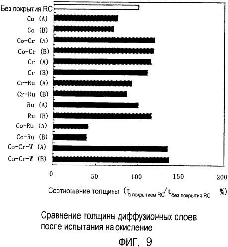 Способ нанесения покрытия для сдерживания реакционной способности суперсплава на основе ni (патент 2347851)