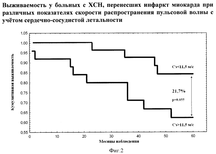 Способ оценки изменений скорости распространения пульсовой волны в качестве маркера неблагоприятного прогноза у больных с хронической сердечной недостаточностью ишемической этиологии (патент 2409312)