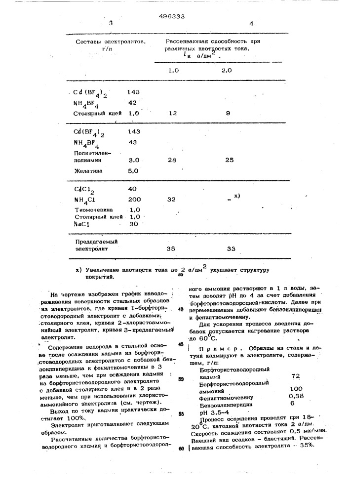 Электролит кадмирования (патент 496333)