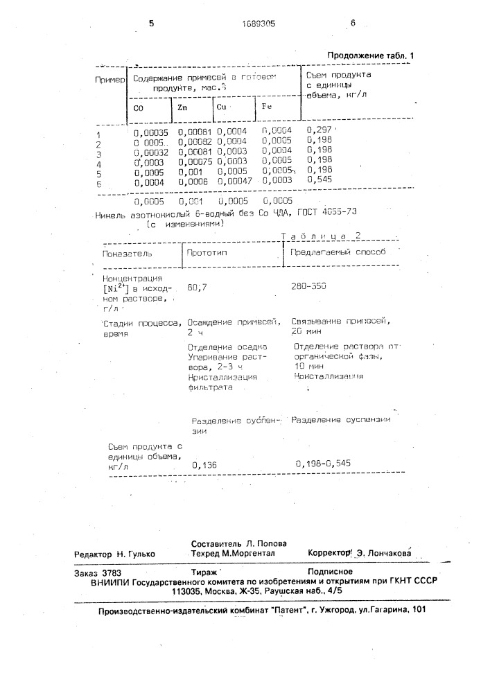 Способ получения нитрата никеля шестиводного квалификации чда без кобальта (патент 1689305)