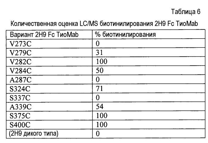 Конъюгаты меченных радиоактивным цирконием сконструированных антител с цистеиновыми заменами (патент 2562862)