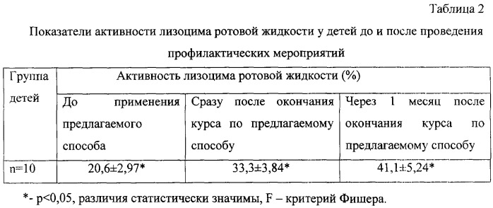 Способ профилактики кариеса (патент 2272637)