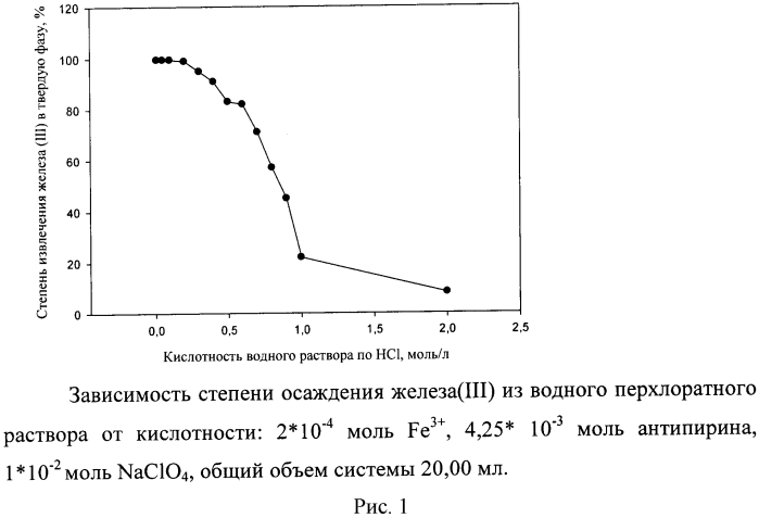 Способ очистки водных растворов от железа (iii) (патент 2565214)