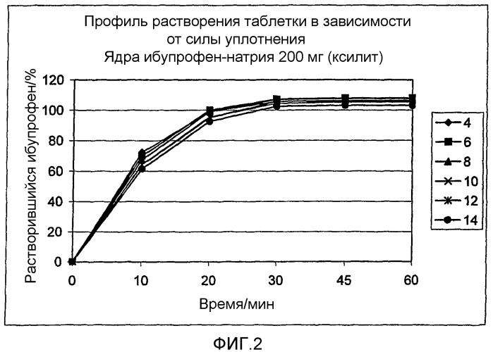 Гранулы, содержащие нпвлс и сахарный спирт, изготовленные экструзией из расплава (патент 2389480)