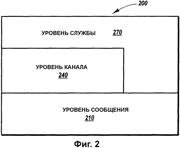 Передача и прием сообщений посредством индивидуально конфигурируемых канала обмена данных и модели программирования (патент 2356089)