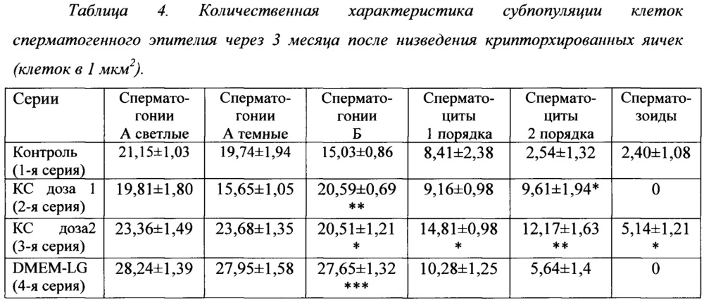 Способ стимуляции сперматогенеза (патент 2652902)