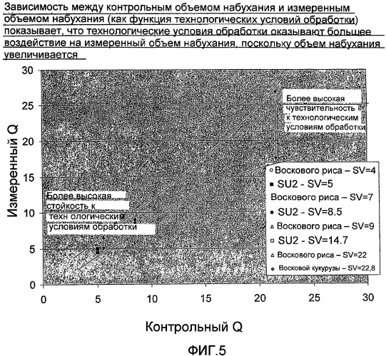 Малонабухающий крахмал (патент 2496791)
