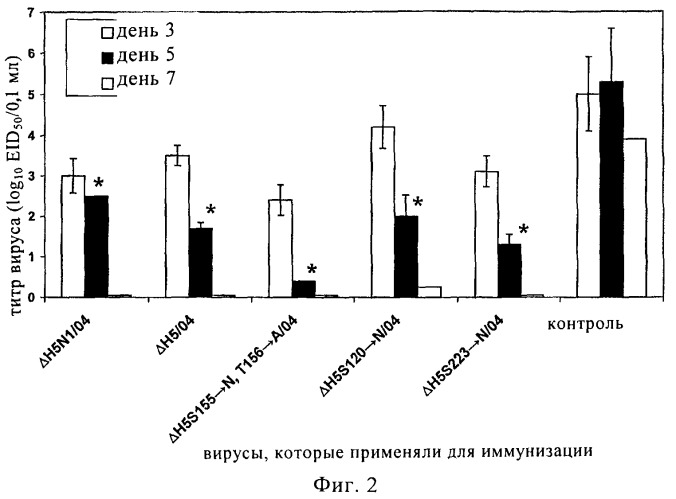 Модифицированный вирус гриппа, предназначенный для мониторинга и повышения эффективности вакцины (патент 2420535)