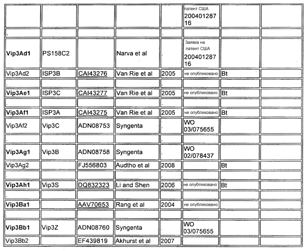 Контроль устойчивости насекомых с помощью комбинации белков cry1be и cry1f (патент 2575611)