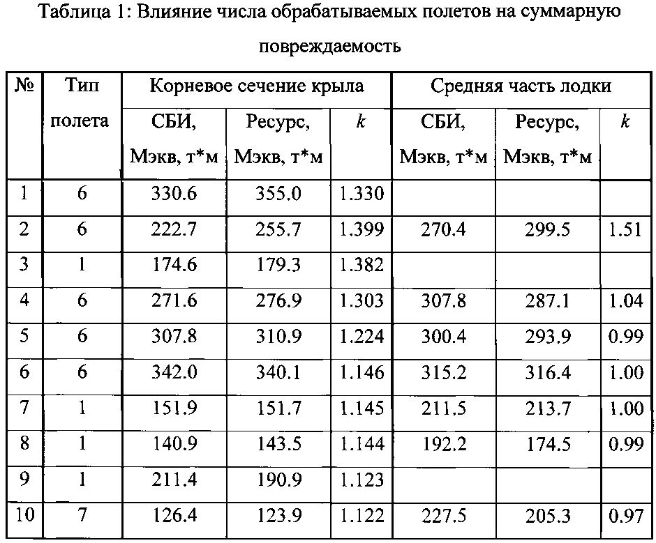 Способ мониторинга нагрузок и накопленной усталостной повреждаемости в условиях эксплуатации самолета (патент 2599108)