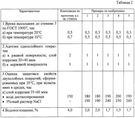 Композиция для антикоррозионных покрытий (патент 2246512)